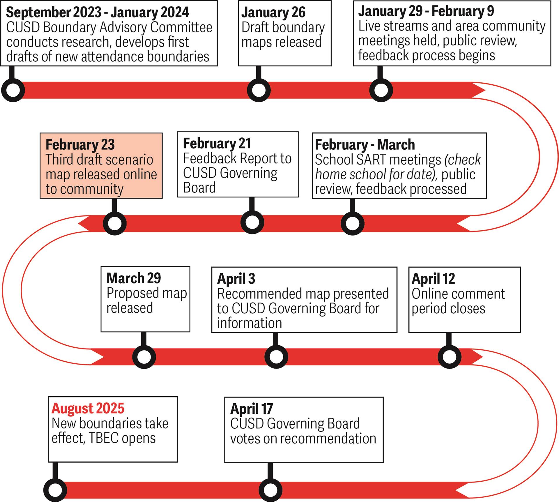 Timeline for Boundary Study (screen-reader friendly version available below)