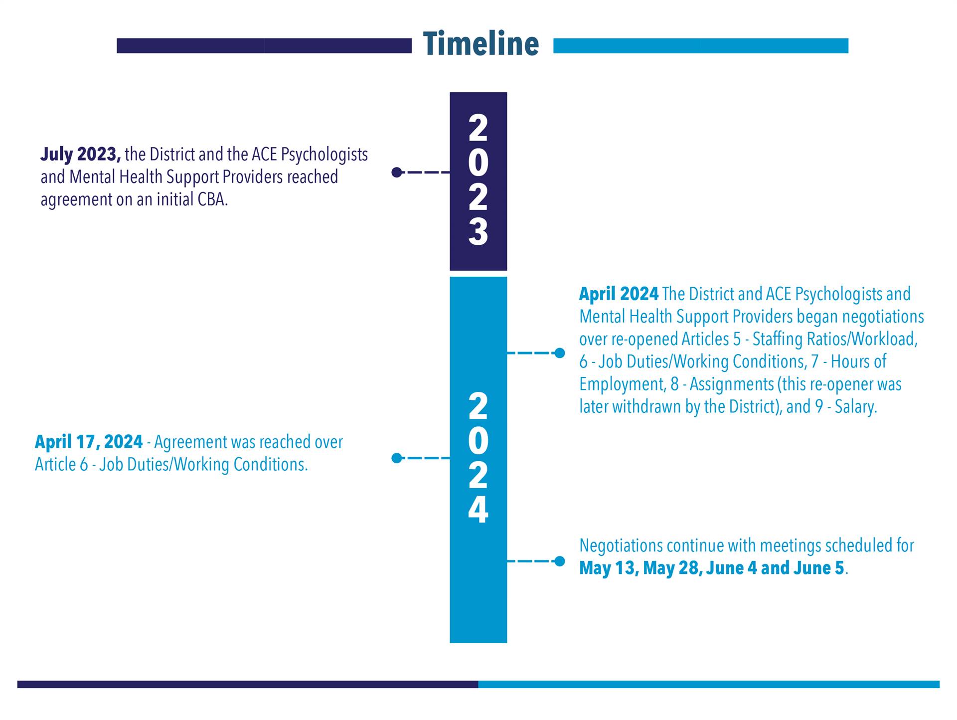 Timeline of ACE Negotiations