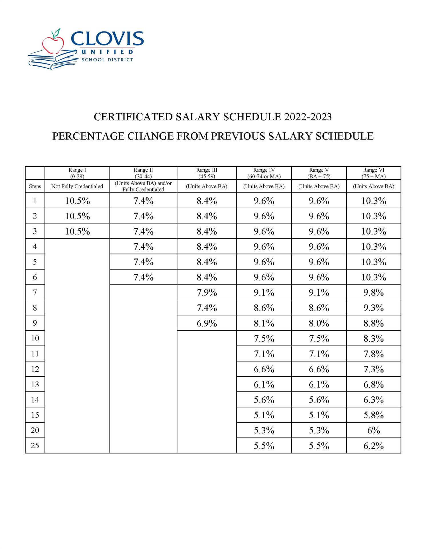 Certificated Salary Schedule Percentage Change