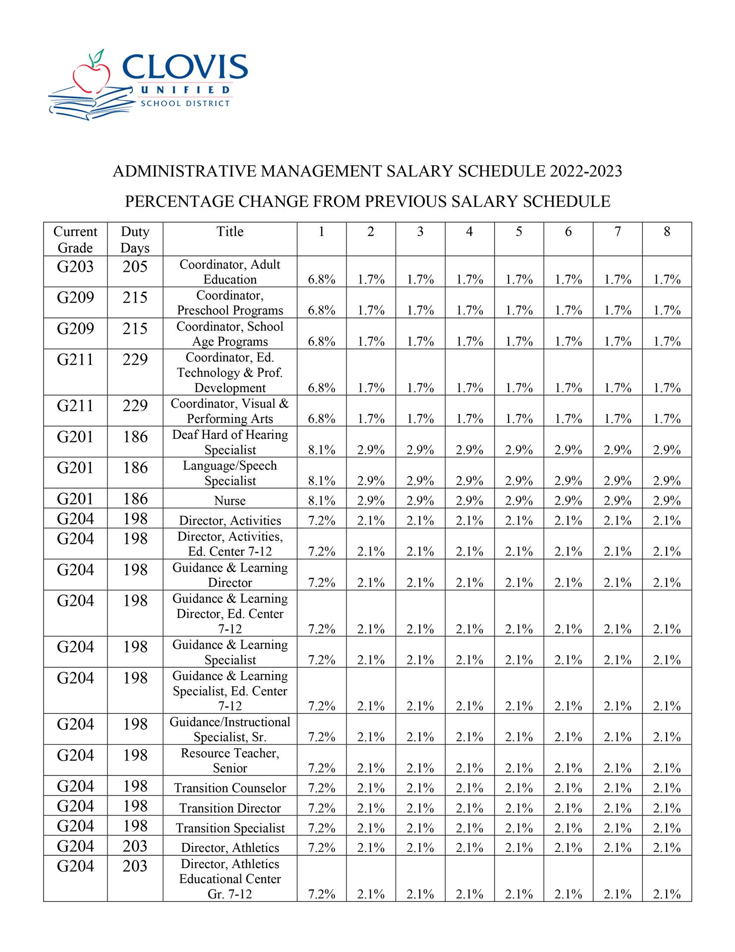 Certificated Management Salary Schedule Percentage Change 1