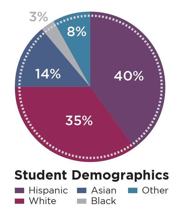 student demographics. 40% Hispanic. 35% White. 14% Asian. 3% Black. 8% Other.