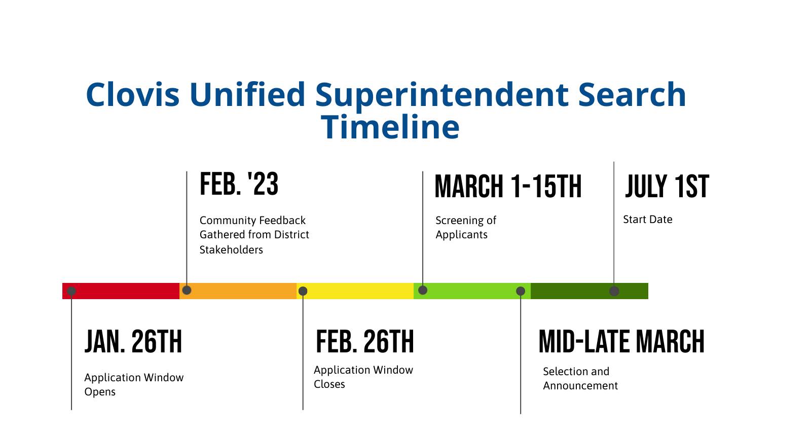 Clovis Unified Superintendent Search Timeline