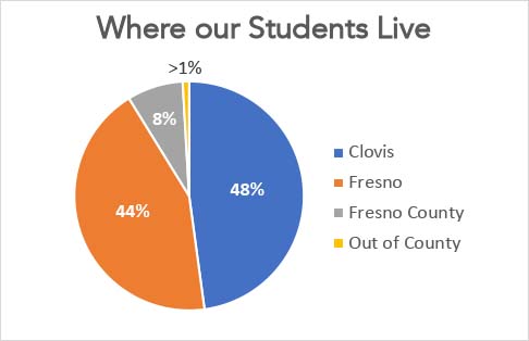 Where do Clovis Unified Students come from?
